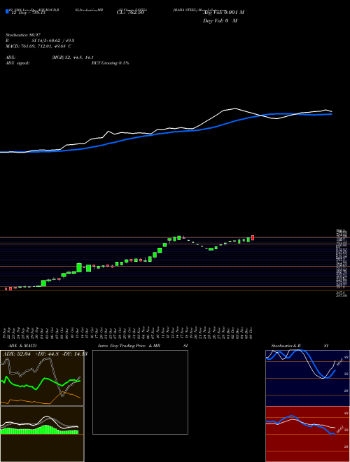 Chart Maha Steel (513554)  Technical (Analysis) Reports Maha Steel [