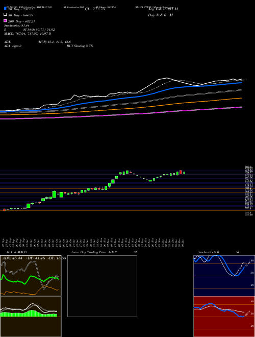 MAHA STEEL 513554 Support Resistance charts MAHA STEEL 513554 BSE