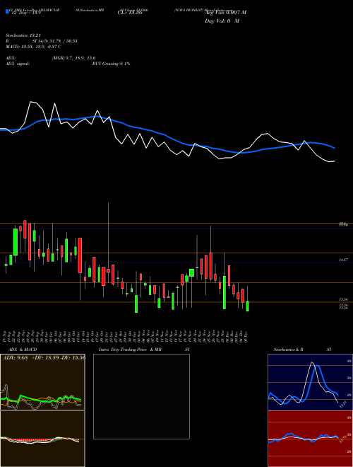 Chart Nova Iron (513566)  Technical (Analysis) Reports Nova Iron [