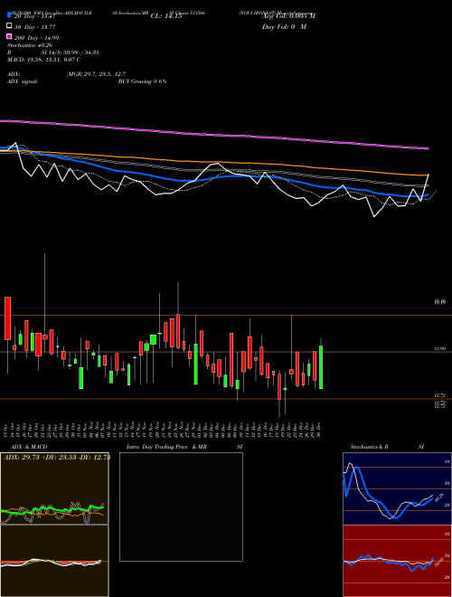NOVA IRON&ST 513566 Support Resistance charts NOVA IRON&ST 513566 BSE