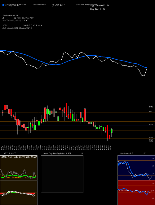Chart Sterpow (513575)  Technical (Analysis) Reports Sterpow [