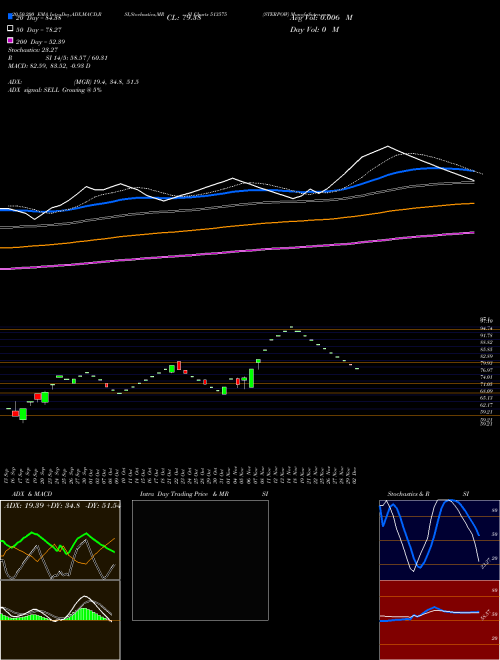 STERPOW 513575 Support Resistance charts STERPOW 513575 BSE