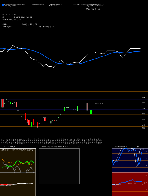 Chart Foundry Fuel (513579)  Technical (Analysis) Reports Foundry Fuel [