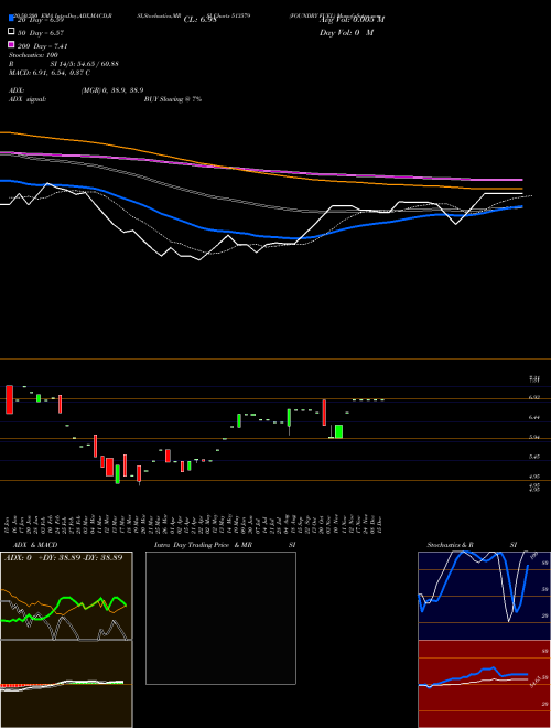 FOUNDRY FUEL 513579 Support Resistance charts FOUNDRY FUEL 513579 BSE