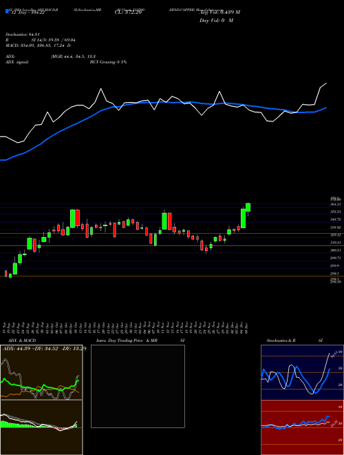 Chart Hind Copper (513599)  Technical (Analysis) Reports Hind Copper [
