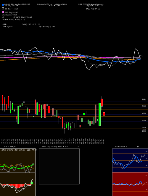 AXEL POLYMER 513642 Support Resistance charts AXEL POLYMER 513642 BSE