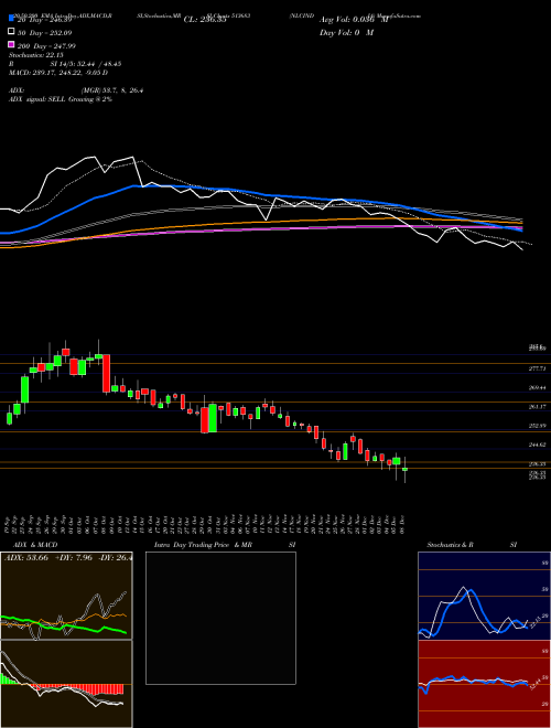 NLCINDIA 513683 Support Resistance charts NLCINDIA 513683 BSE