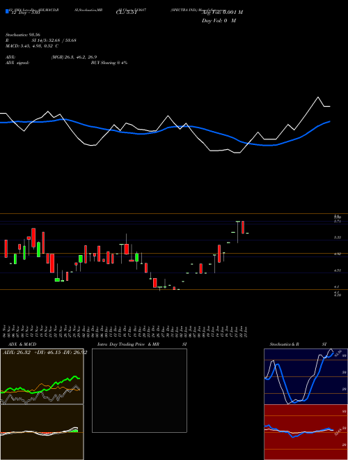 Chart Spectra Ind (513687)  Technical (Analysis) Reports Spectra Ind [