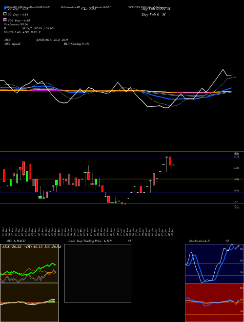 SPECTRA IND. 513687 Support Resistance charts SPECTRA IND. 513687 BSE