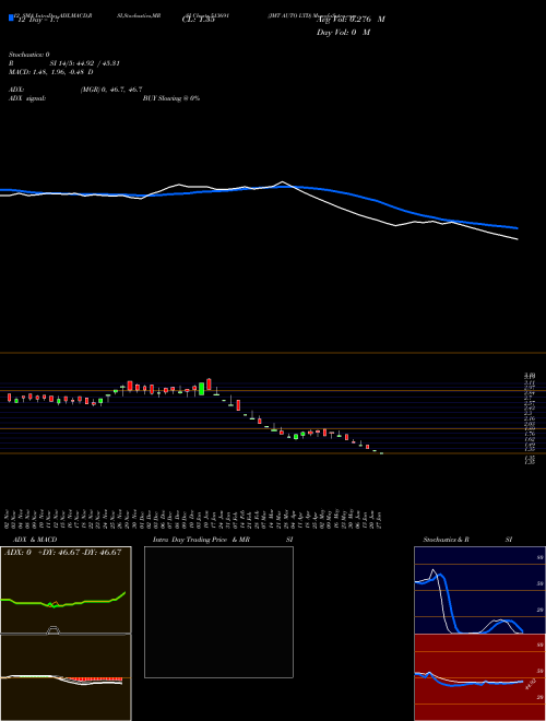 Chart Jmt Auto (513691)  Technical (Analysis) Reports Jmt Auto [