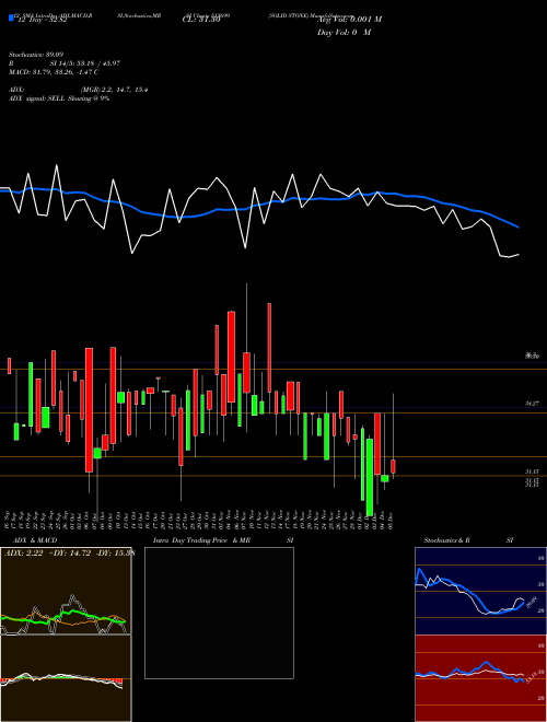 Chart Solid Stone (513699)  Technical (Analysis) Reports Solid Stone [