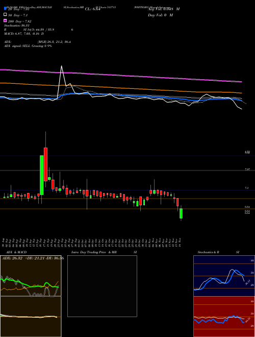 WHITEORG 513713 Support Resistance charts WHITEORG 513713 BSE