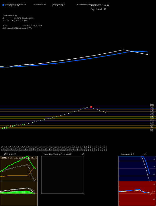 Chart Mfsintrcrp (513721)  Technical (Analysis) Reports Mfsintrcrp [