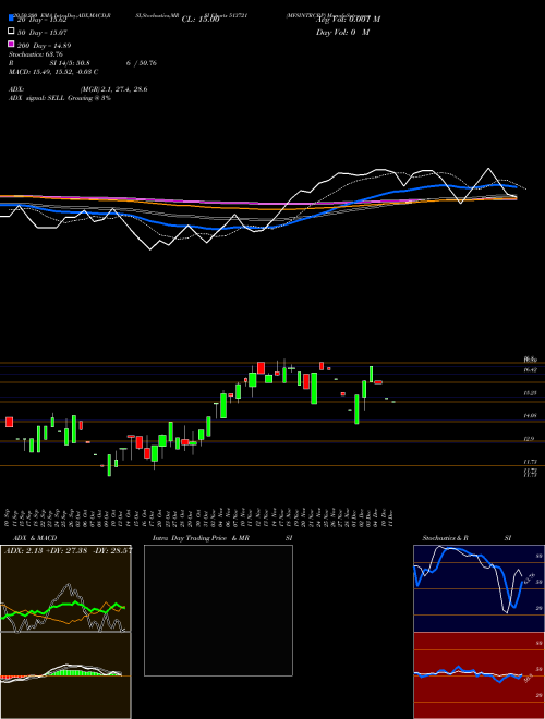 MFSINTRCRP 513721 Support Resistance charts MFSINTRCRP 513721 BSE