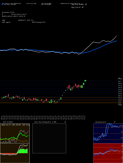 Chart Himalaya Gr (513723)  Technical (Analysis) Reports Himalaya Gr [