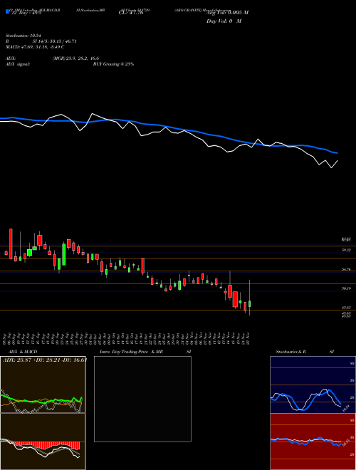 Chart Aro Granite (513729)  Technical (Analysis) Reports Aro Granite [