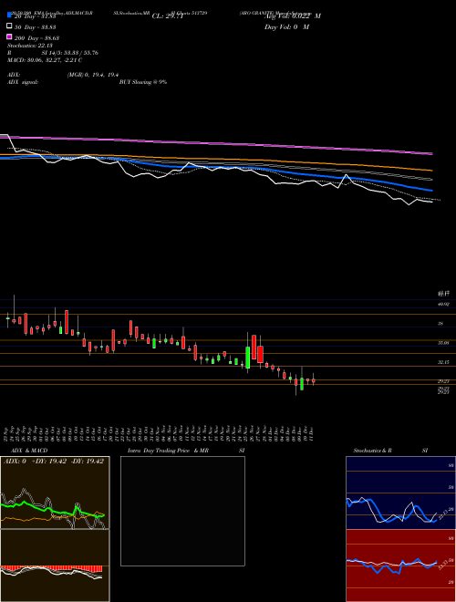 ARO GRANITE 513729 Support Resistance charts ARO GRANITE 513729 BSE