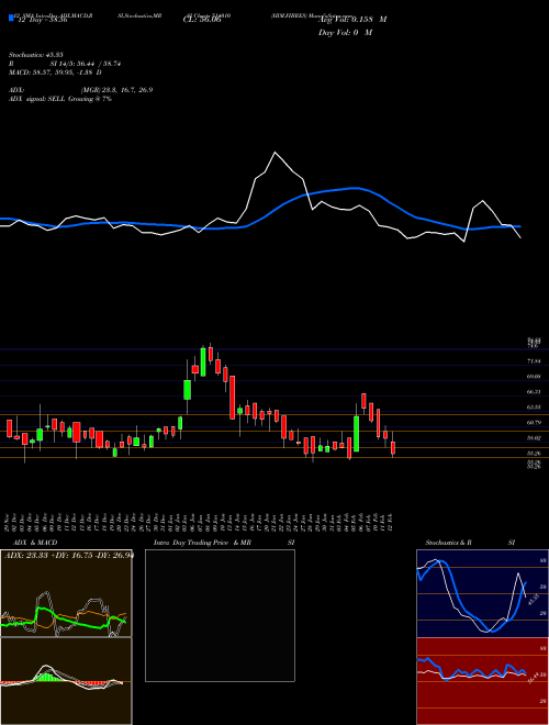 Chart Him Fibres (514010)  Technical (Analysis) Reports Him Fibres [