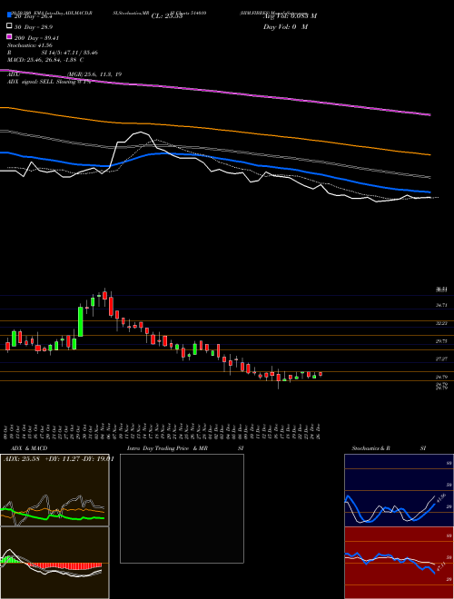 HIM.FIBRES 514010 Support Resistance charts HIM.FIBRES 514010 BSE