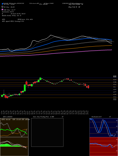 RAJKAMAL SYN 514028 Support Resistance charts RAJKAMAL SYN 514028 BSE