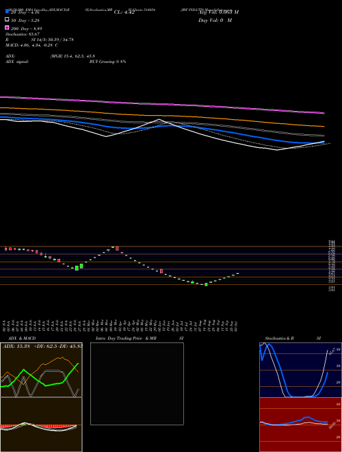 JBF IND.LTD 514034 Support Resistance charts JBF IND.LTD 514034 BSE