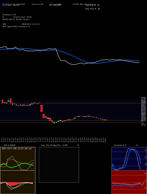 Chart Loy Tex (514036)  Technical (Analysis) Reports Loy Tex [