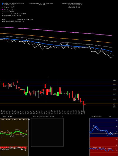 PBM POLYTEX 514087 Support Resistance charts PBM POLYTEX 514087 BSE