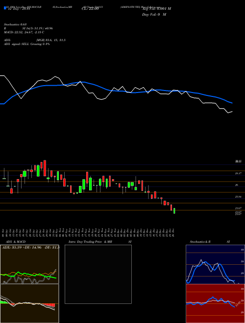 Chart Adhinath Tex (514113)  Technical (Analysis) Reports Adhinath Tex [