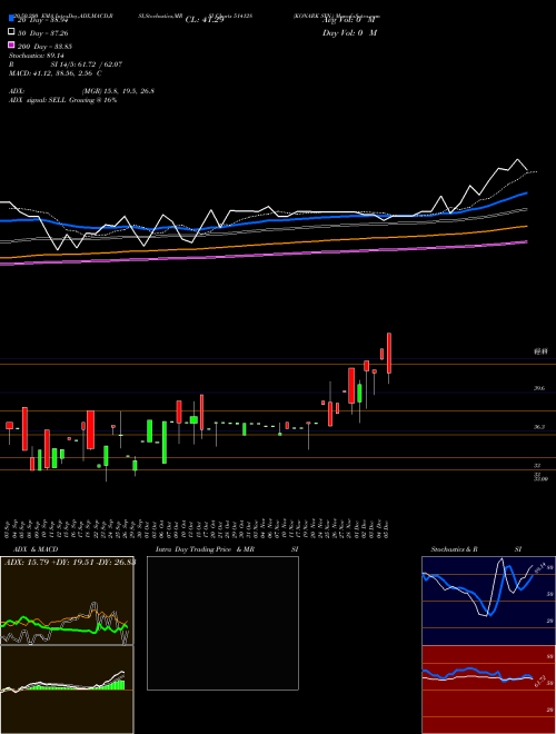 KONARK SYN. 514128 Support Resistance charts KONARK SYN. 514128 BSE
