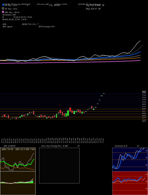 KONARK SYN. 514128 Support Resistance charts KONARK SYN. 514128 BSE