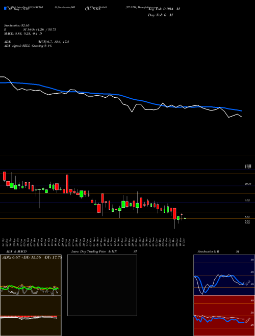 Chart Tt (514142)  Technical (Analysis) Reports Tt [