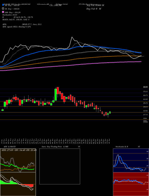 TT LTD. 514142 Support Resistance charts TT LTD. 514142 BSE