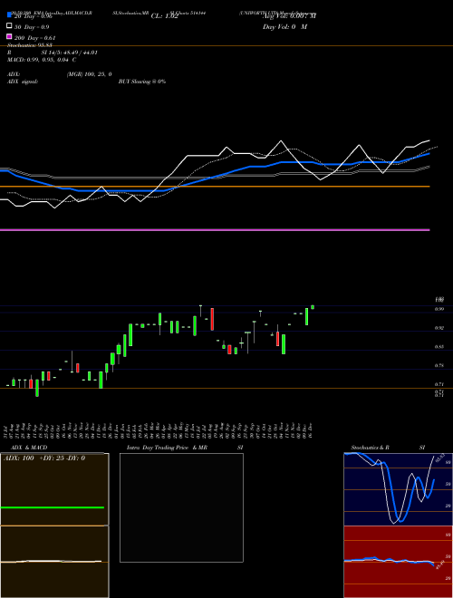 UNIWORTH LTD 514144 Support Resistance charts UNIWORTH LTD 514144 BSE