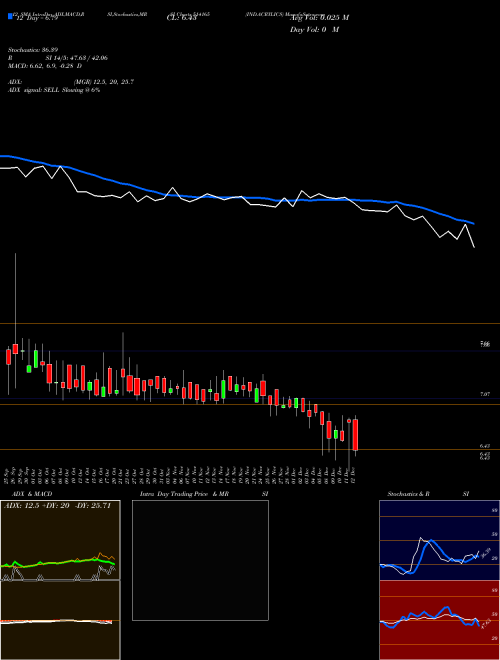Chart Ind Acrylics (514165)  Technical (Analysis) Reports Ind Acrylics [