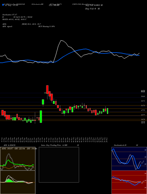 Chart Ceeta Ind (514171)  Technical (Analysis) Reports Ceeta Ind [