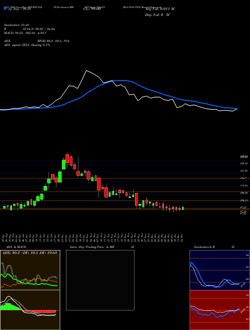 Chart Bla Ros (514183)  Technical (Analysis) Reports Bla Ros [