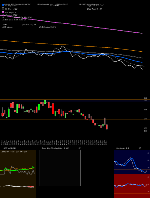ST CORP 514197 Support Resistance charts ST CORP 514197 BSE