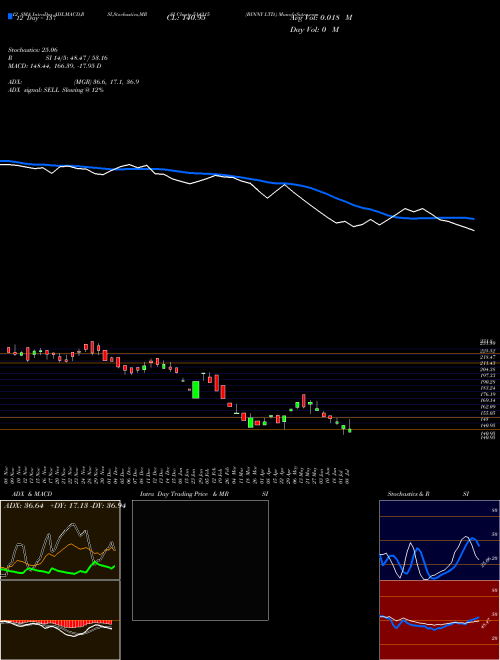 Chart Binny (514215)  Technical (Analysis) Reports Binny [
