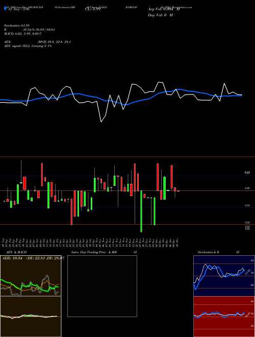 Chart Ramgopal Pol (514223)  Technical (Analysis) Reports Ramgopal Pol [