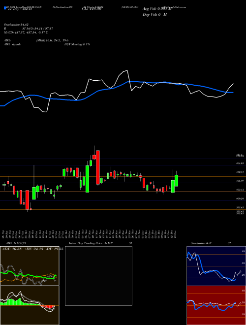 Chart Sangam India (514234)  Technical (Analysis) Reports Sangam India [