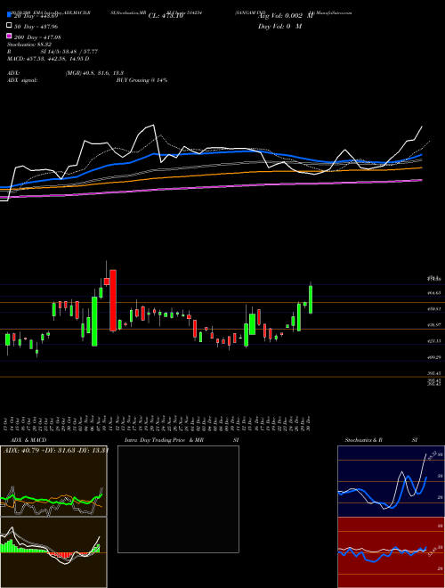 SANGAM INDIA 514234 Support Resistance charts SANGAM INDIA 514234 BSE