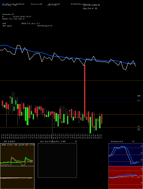 Chart Kushind (514240)  Technical (Analysis) Reports Kushind [