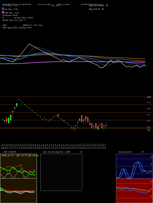 KUSHIND 514240 Support Resistance charts KUSHIND 514240 BSE