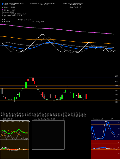 SREECHEM RES 514248 Support Resistance charts SREECHEM RES 514248 BSE