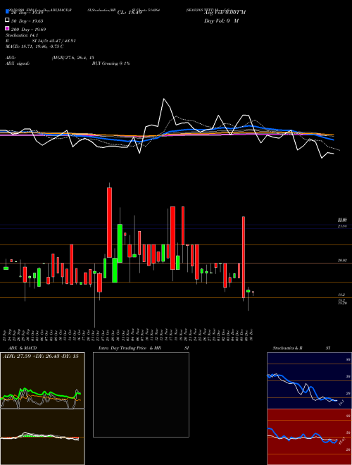 SEASONS TEXT 514264 Support Resistance charts SEASONS TEXT 514264 BSE