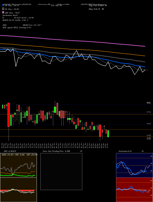 ZENITH FIBRE 514266 Support Resistance charts ZENITH FIBRE 514266 BSE