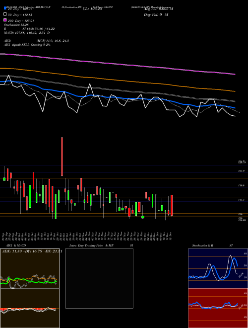 BHILWARA SP. 514272 Support Resistance charts BHILWARA SP. 514272 BSE