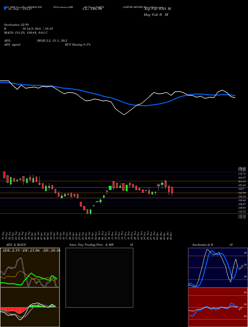 Chart Aarvee Denim (514274)  Technical (Analysis) Reports Aarvee Denim [