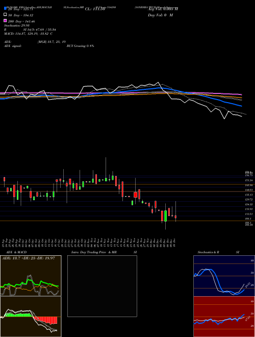 SANRHEA TECH 514280 Support Resistance charts SANRHEA TECH 514280 BSE