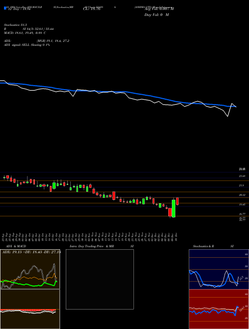 Chart Ashima (514286)  Technical (Analysis) Reports Ashima [